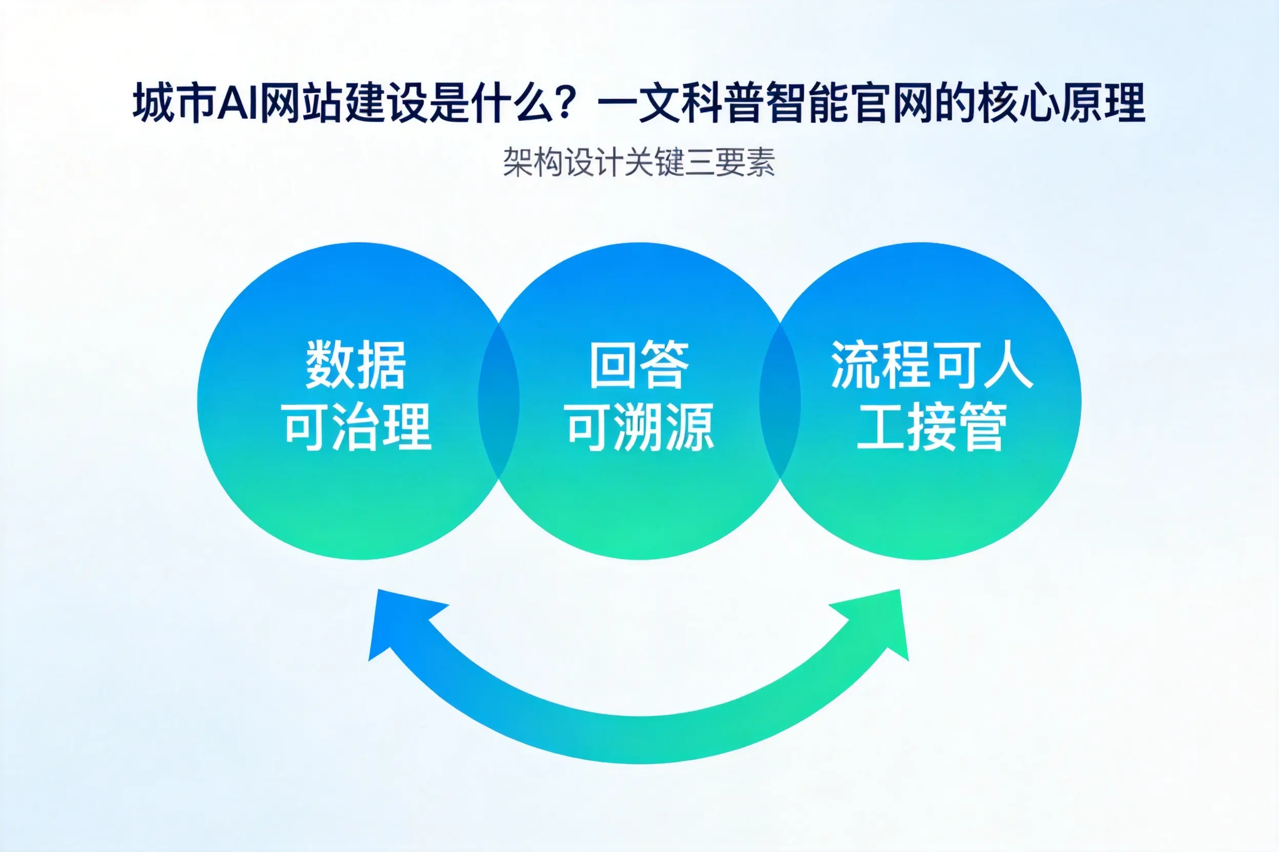 黄山AI网站建设是什么？一文科普智能官网的核心原理