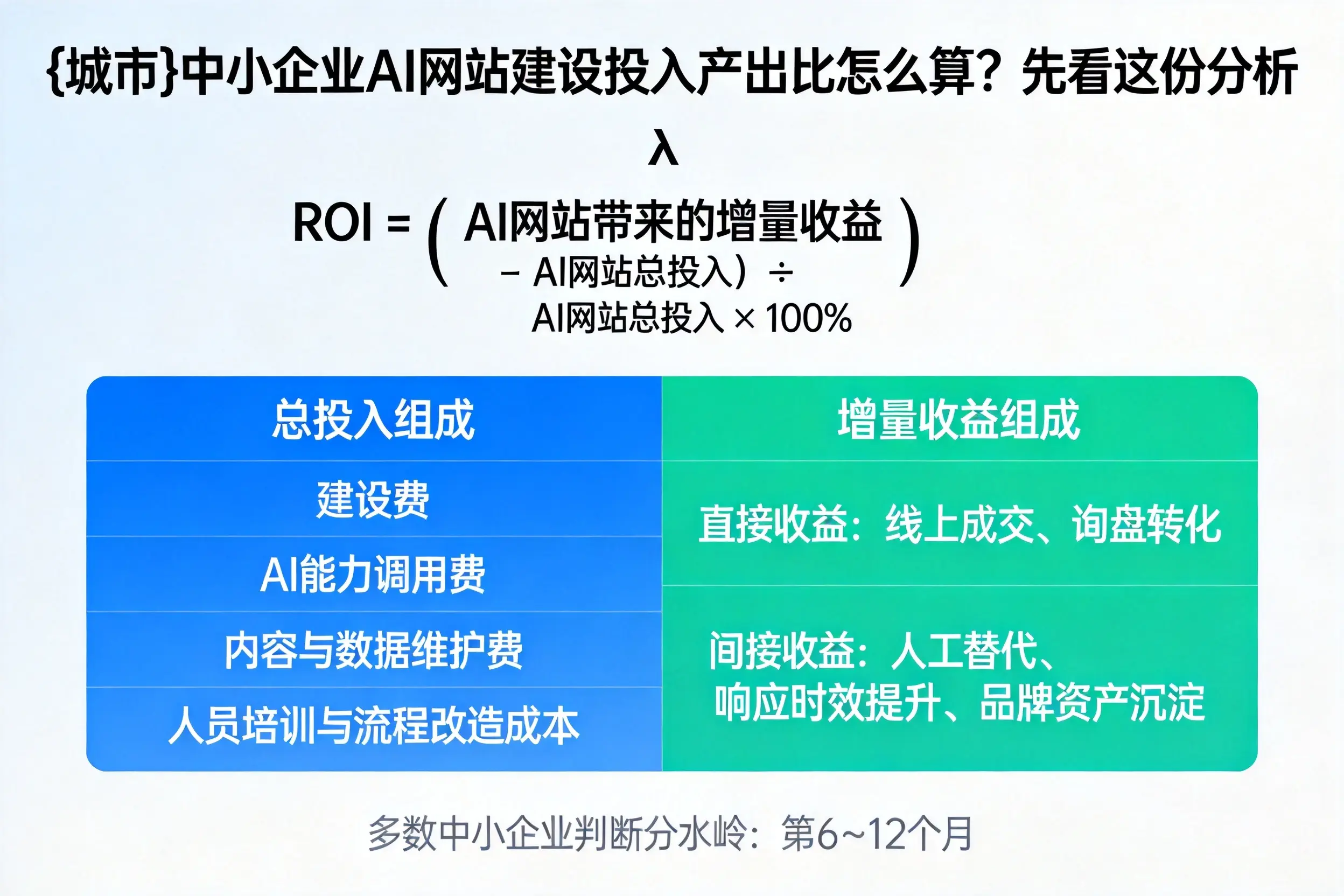 黄山中小企业AI网站建设投入产出比怎么算？先看这份分析