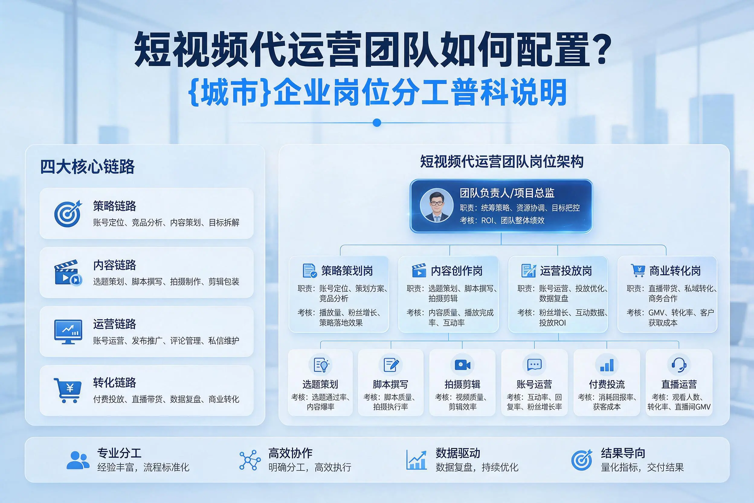 短视频代运营团队如何配置？黄山企业岗位分工科普说明
