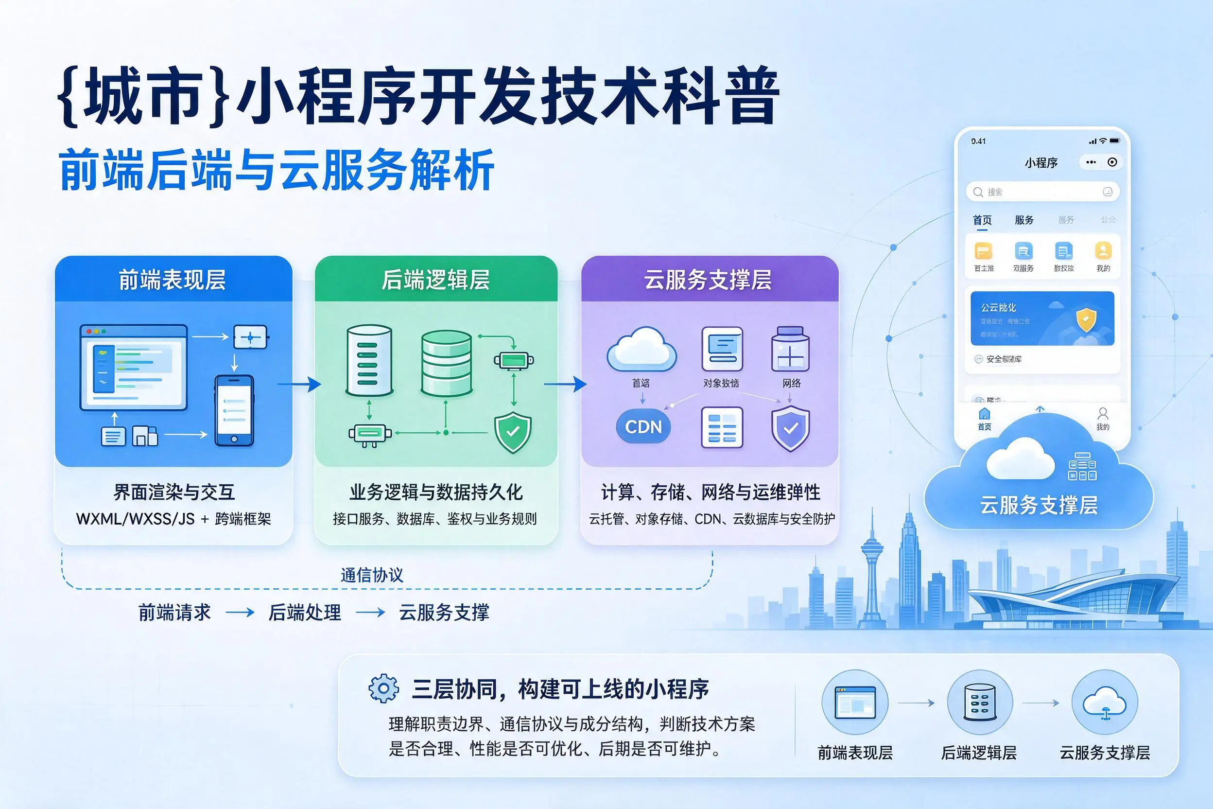 黄山小程序开发技术科普：前端后端与云服务解析