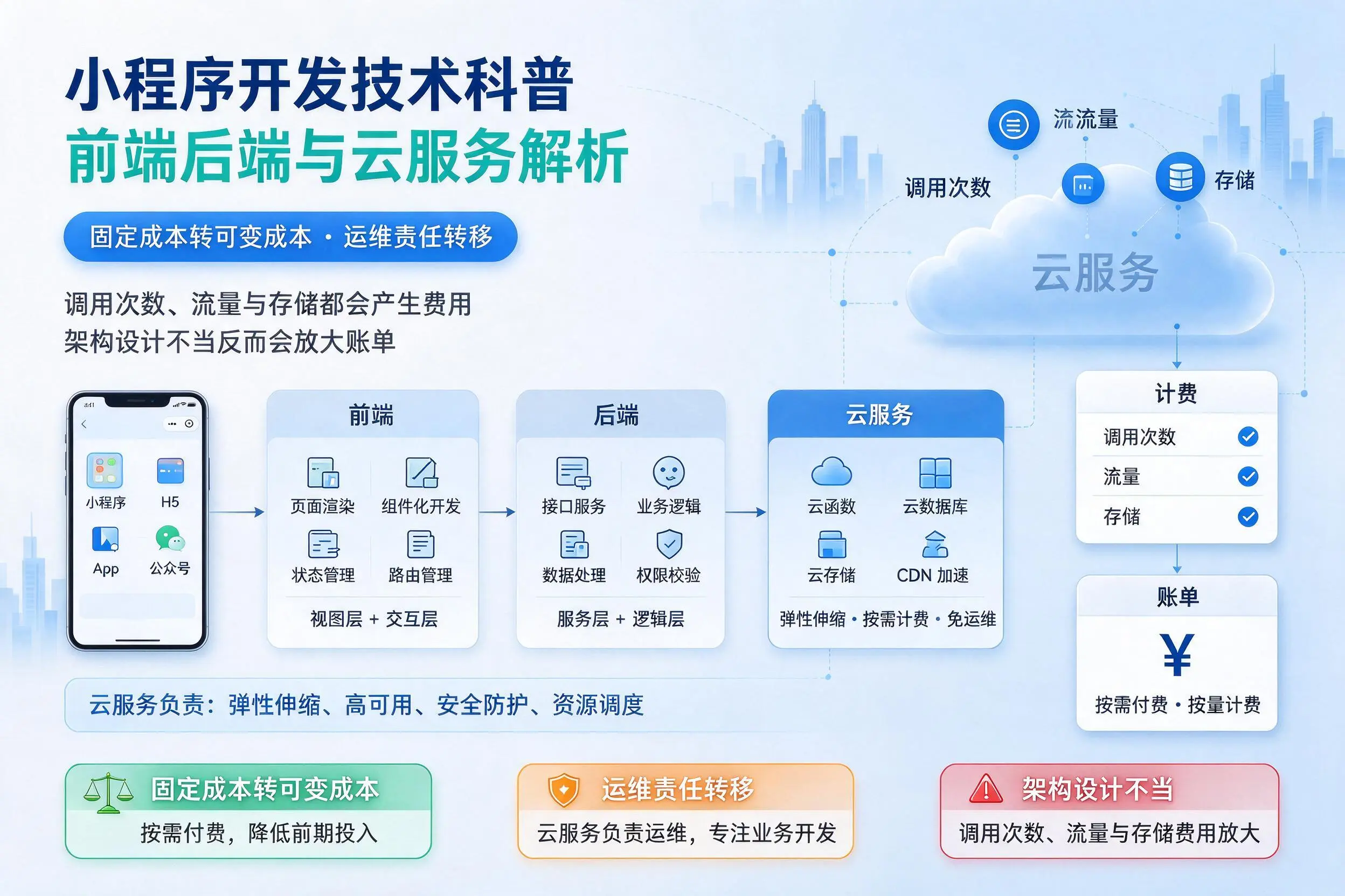 黄山小程序开发技术科普：前端后端与云服务解析