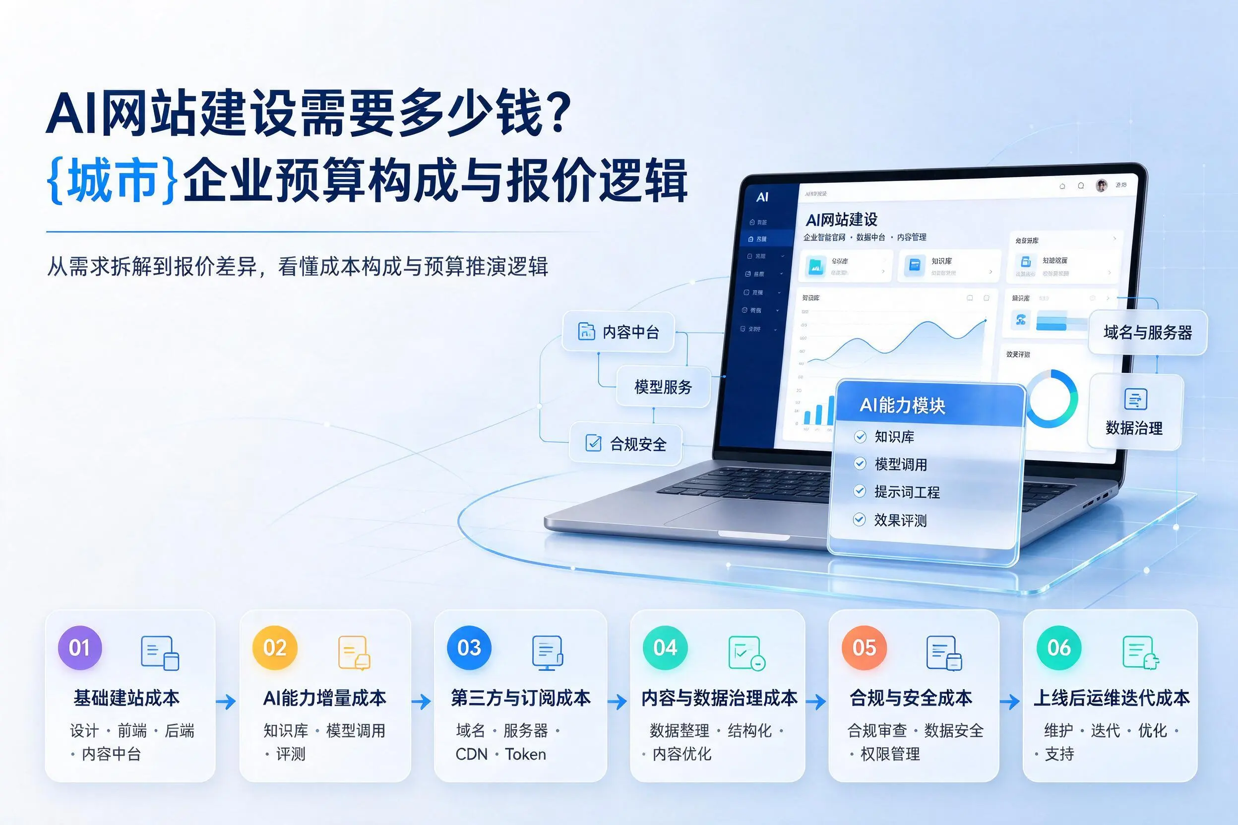 AI网站建设需要多少钱?黄山企业预算构成与报价逻辑