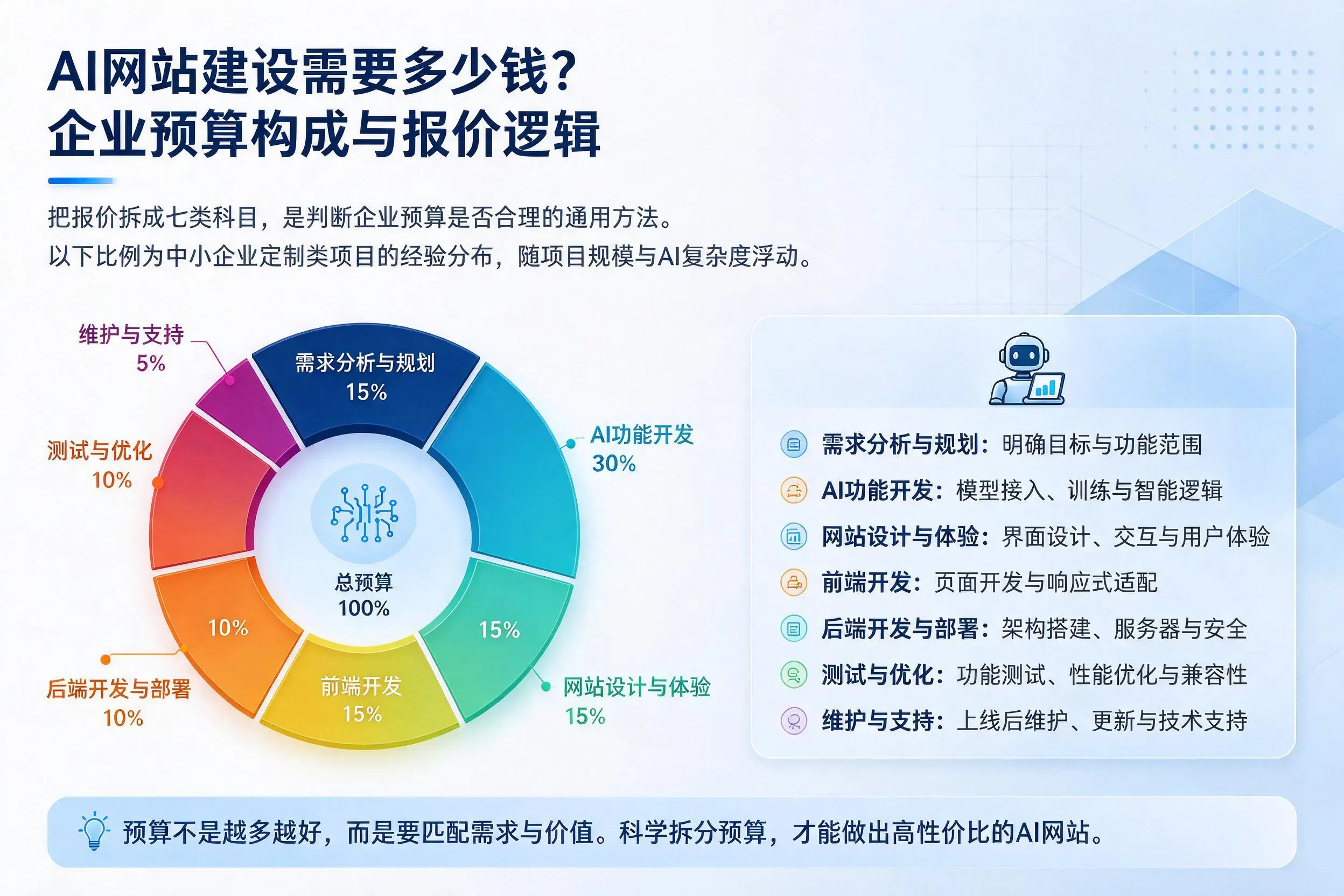 AI网站建设需要多少钱?黄山企业预算构成与报价逻辑