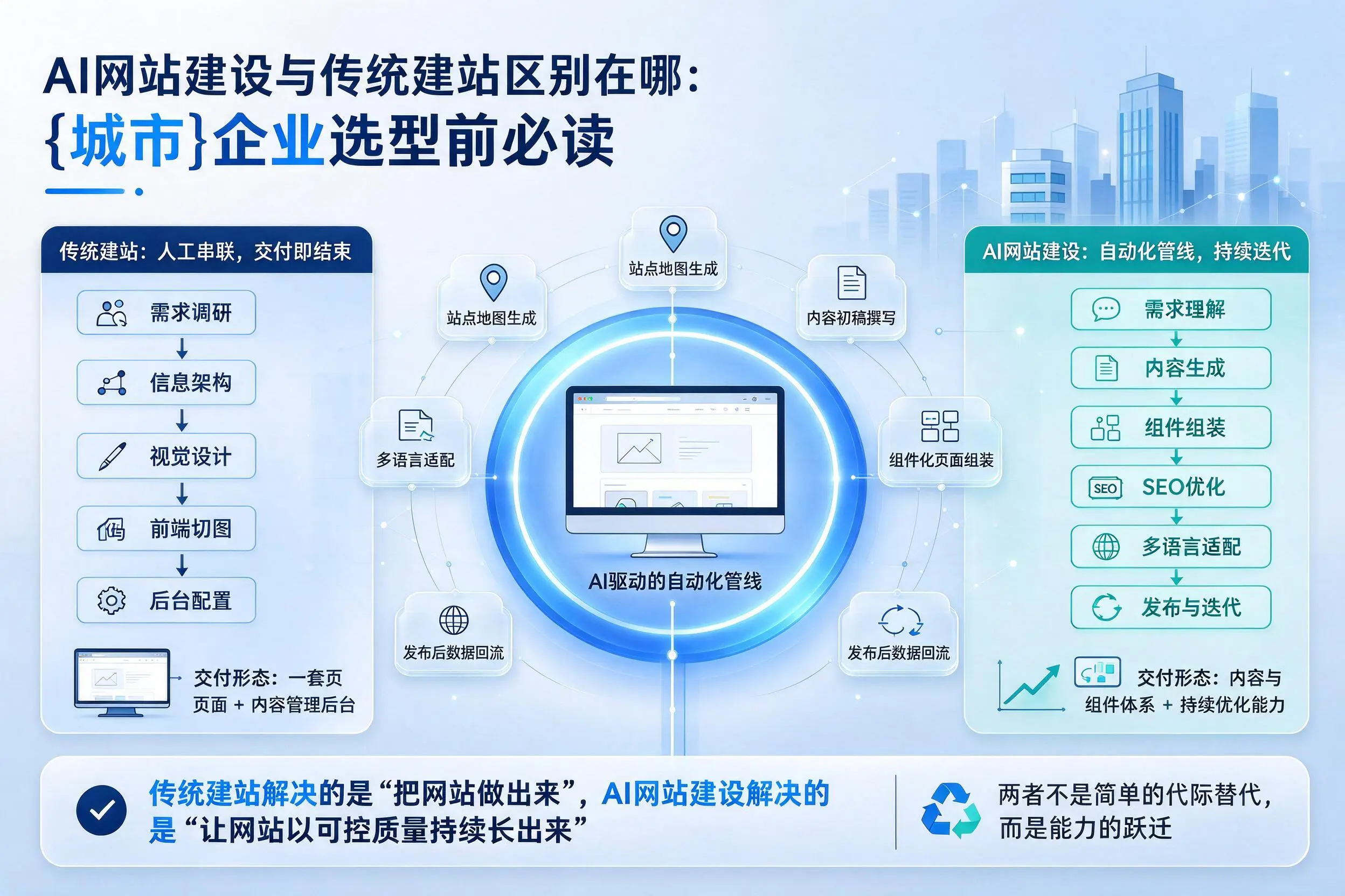 AI网站建设与传统建站区别在哪:黄山企业选型前必读