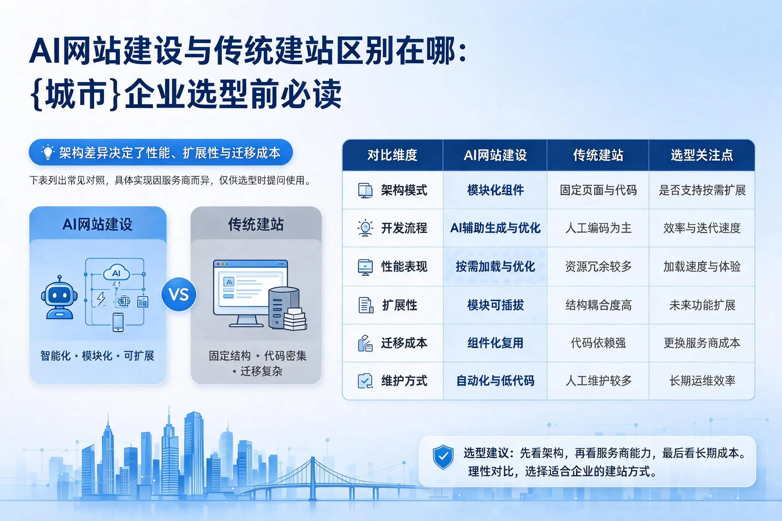 AI网站建设与传统建站区别在哪:黄山企业选型前必读
