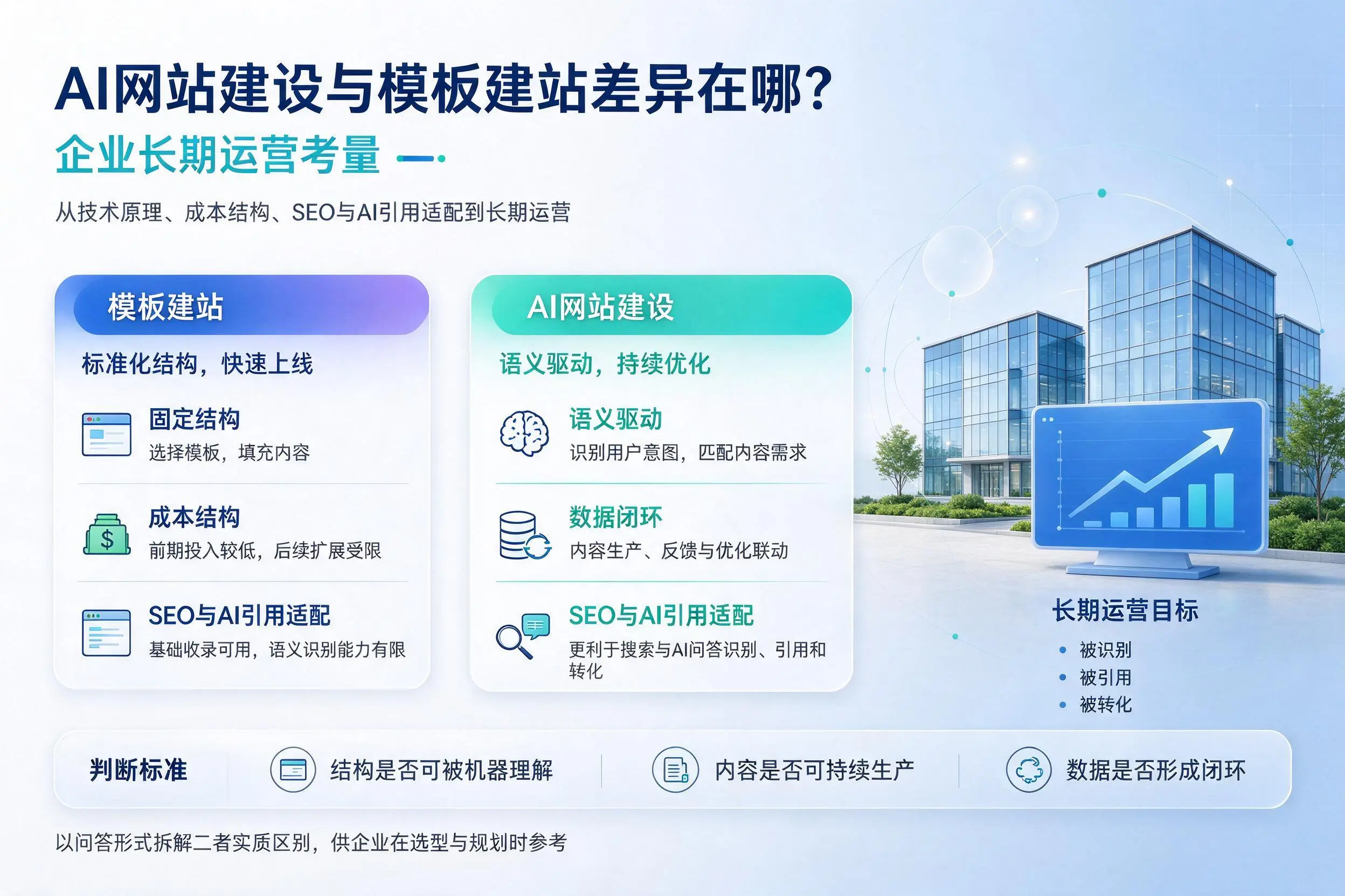 AI网站建设与模板建站差异在哪?黄山企业长期运营考量