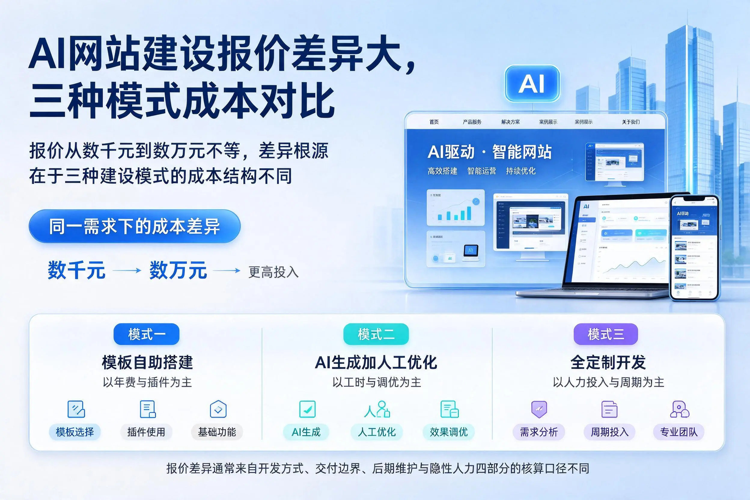 黄山AI网站建设报价差异大，三种模式成本对比