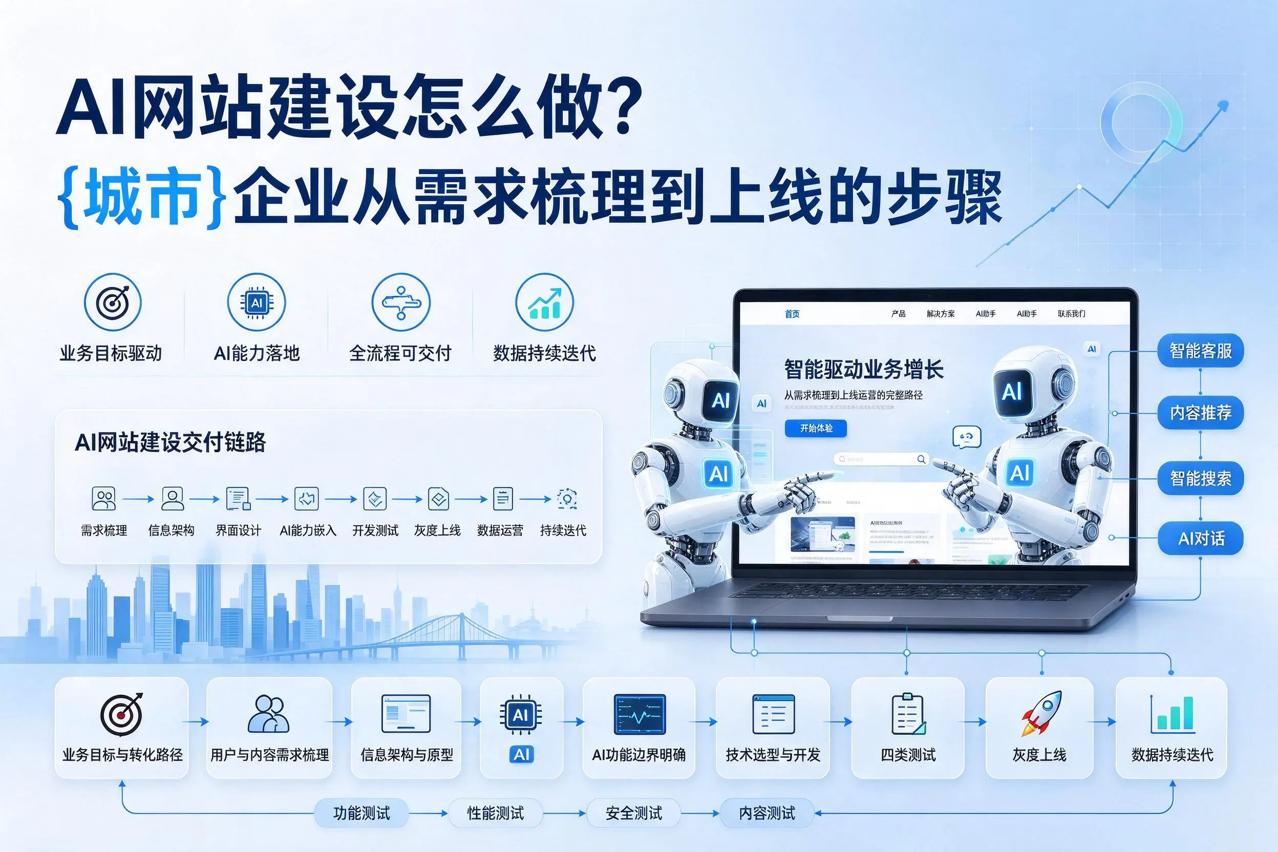 AI网站建设怎么做?黄山企业从需求梳理到上线的步骤