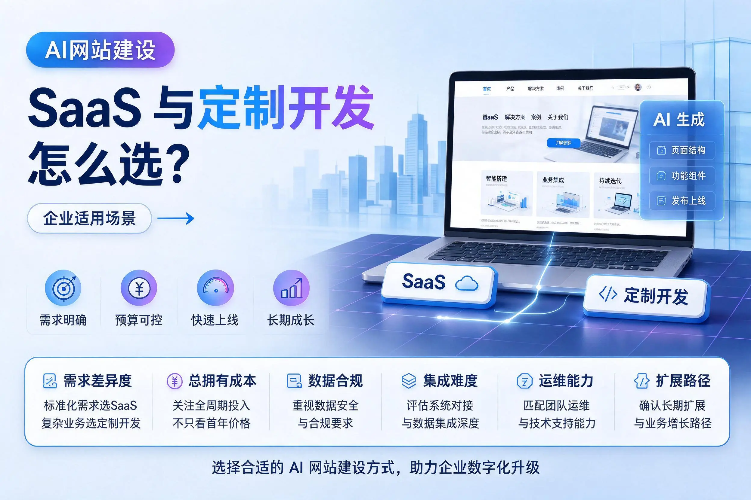AI网站建设SaaS与定制开发怎么选？黄山企业适用场景